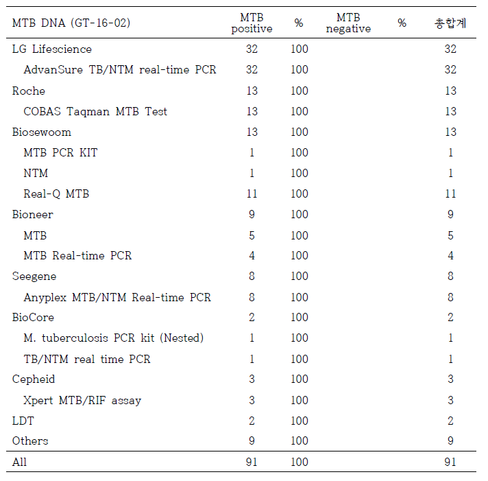 결핵균 핵산증폭검사 1차 정도관리 (GT-16-02)
