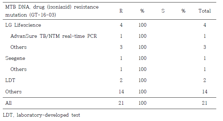결핵균 약제내성유전자검사 1차 정도관리 (INH, GT-16-03)