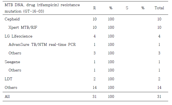 결핵균 약제내성유전자검사 1차 정도관리 (RIF, GT-16-03)