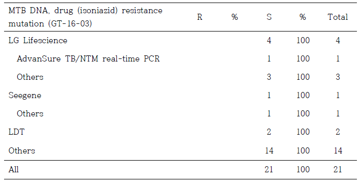 결핵균 약제내성유전자검사 1차 정도관리 (INH, GT-16-04)