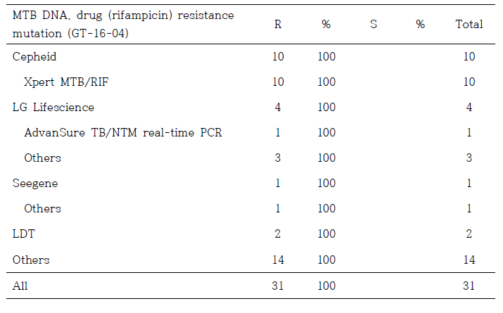 결핵균 약제내성유전자검사 1차 정도관리 (RIF, GT-16-04)