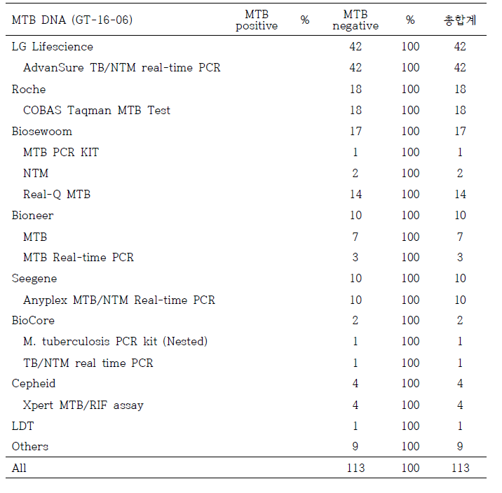 결핵균 핵산증폭검사 2차 정도관리 (GT-16-06)