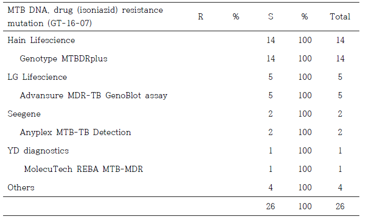 결핵균 약제내성유전자검사 2차 정도관리 (INH, GT-16-07)