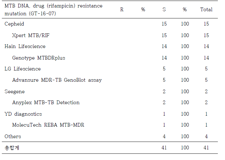 결핵균 약제내성유전자검사 2차 정도관리 (RIF, GT-16-07)