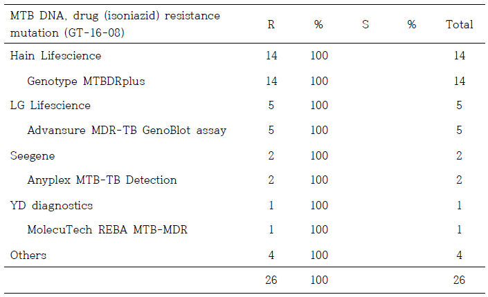 결핵균 약제내성유전자검사 2차 정도관리 (INH, GT-16-08)