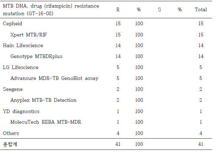 결핵균 약제내성유전자검사 2차 정도관리 (RIF, GT-16-08)