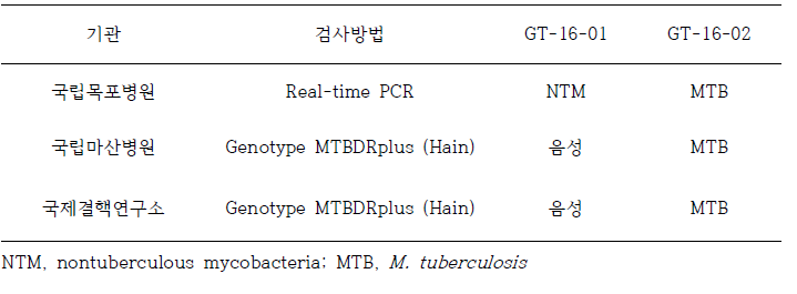 기타 기관 핵산증폭검사 1차 정도관리