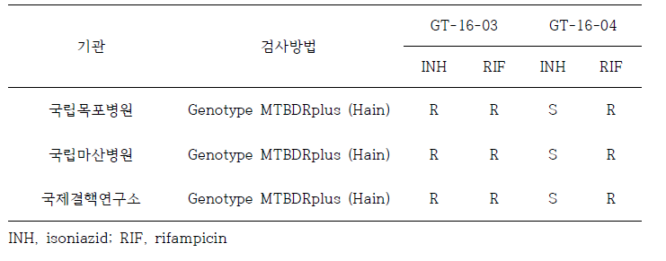 기타 기관 결핵균 내성유전자검사 1차 정도관리