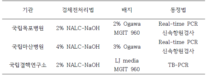 기타 기관 검체전처리 및 배양동정법 이용현황