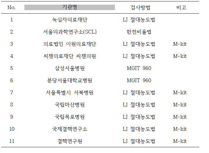 국내 항결핵제 감수성검사 시행기관 현황