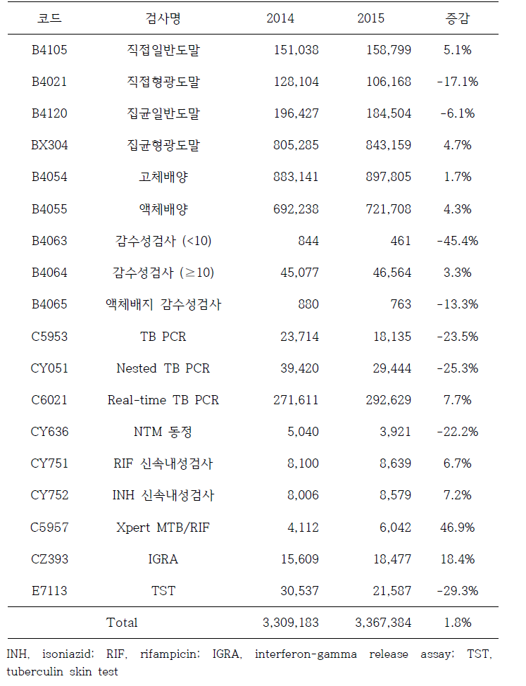 결핵검사 이용현황 및 전년대비 증감