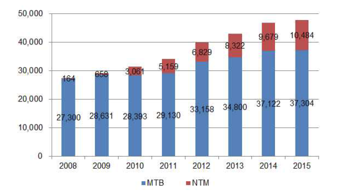 결핵균 및 NTM 약제감수성 이용현황 (2008-2015)