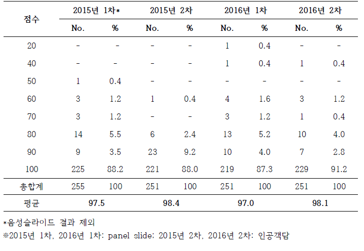 보건소 도말검사 정도관리 결과요약