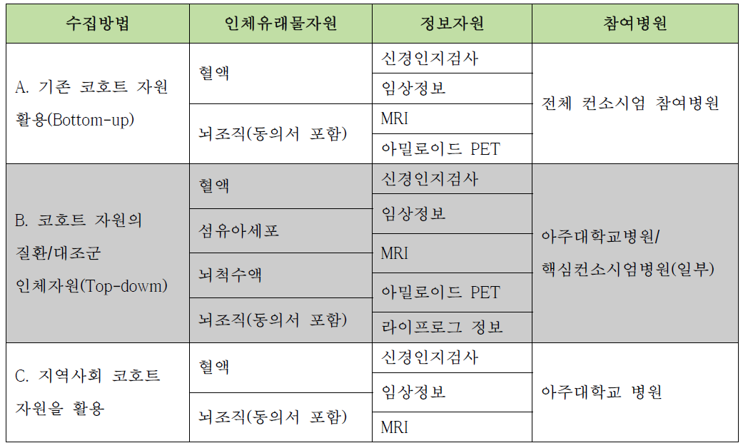 만성뇌혈관 질환 관련 인체자원 종류 및 수집 방법