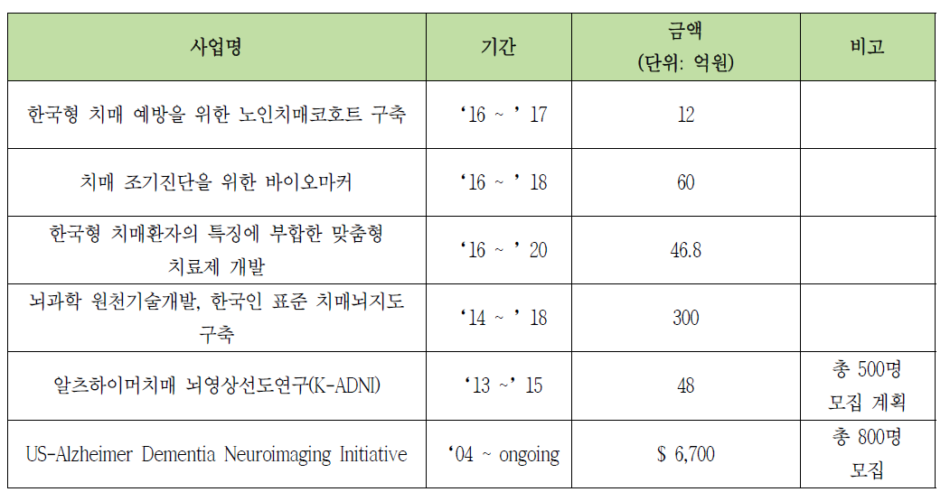 국내외 치매 연구 현황