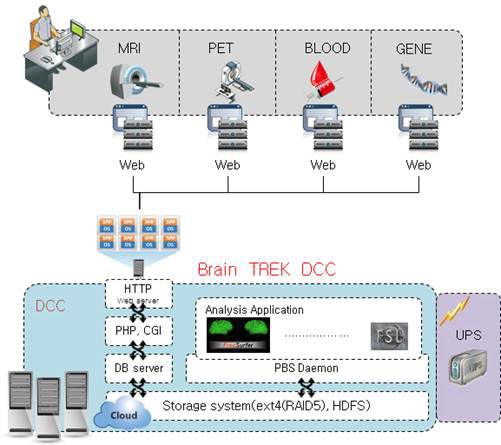 DCC를 이용한 뇌영상 자료의 관리