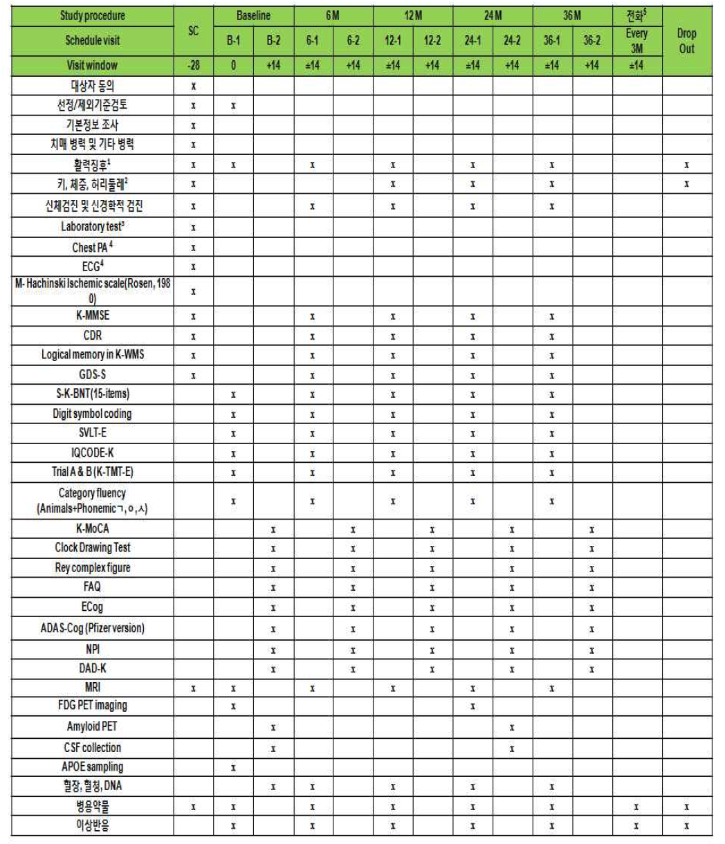 K-ADNI 프로토콜