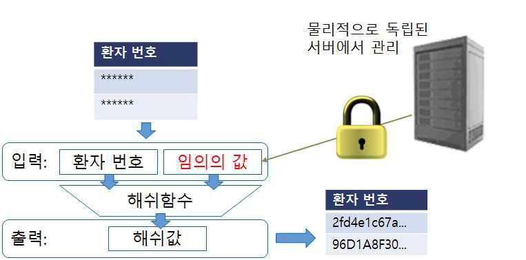 이중 일방행 해쉬 적용 예시