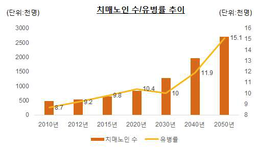 치매노인 수 및 유병률 추이