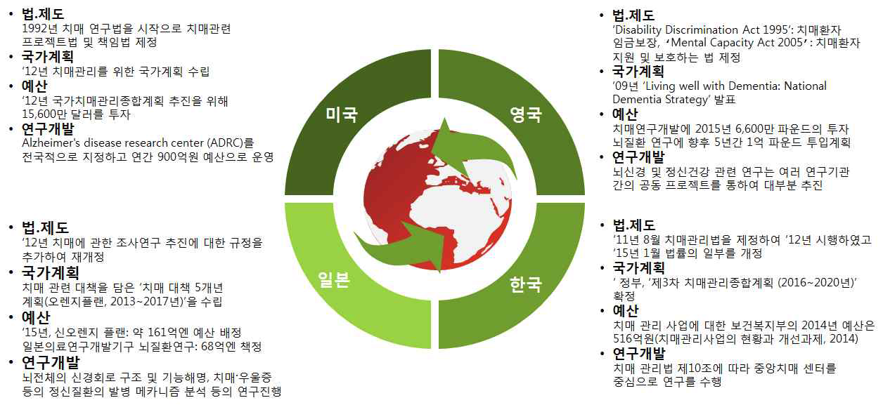 치매 관련 해외 정책환경 비교