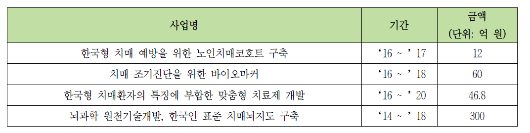 정부추진 주요 치매임상연구 현황(2015년 기준)