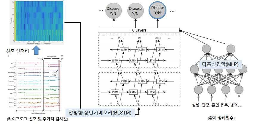 딥러닝 기반 임상 및 라이프로그 데이터를 활용한 질환 예측 모델 예시