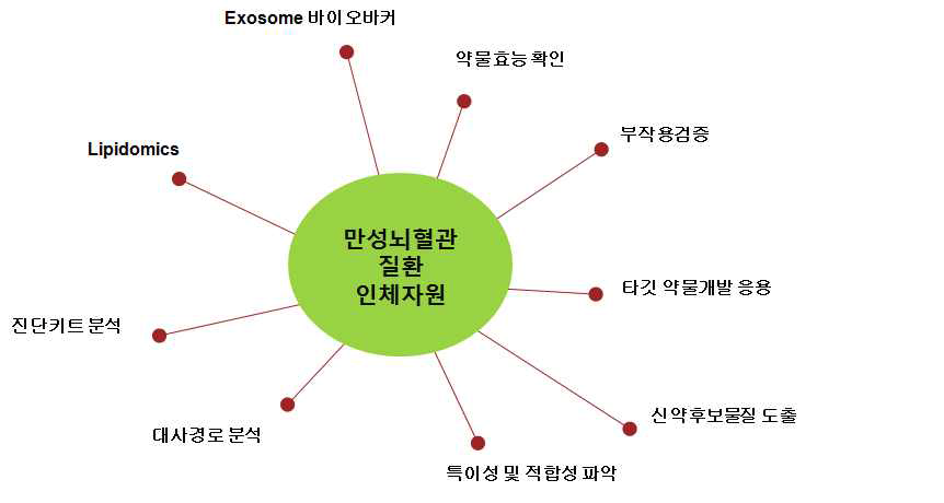 인체자원 활용 lipidomics와 exosome 연구의 활용 방안