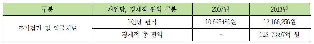 조기검진 및 약물치료로 인한 경제적 편익