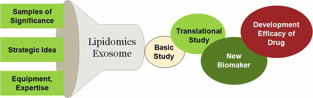 인체자원을 활용한 lipidomics, exosome 연구 수행의 전략