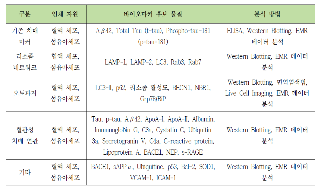 세포 내 분석을 통한 바이오마커 후보 물질 동정 계획 Neuromolecular Med. 2014; Autophagy. 2016; Trends Biotechnol. 2011