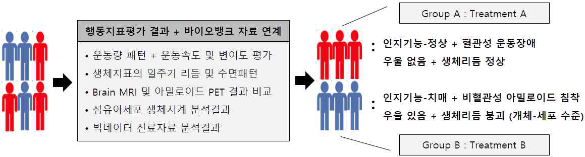 행동지표평가 결과와 바이오뱅크 자료 연계를 통한 진단 세부아형 분류 개념도