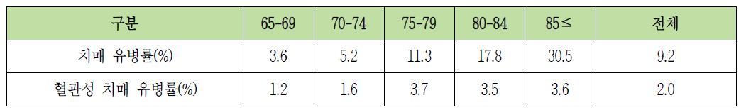 국내 연령별 치매 유병률