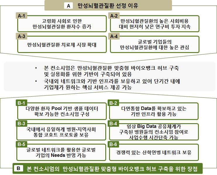 질환 선정 및 과제 수행을 위한 본 컨소시엄의 보유 장점