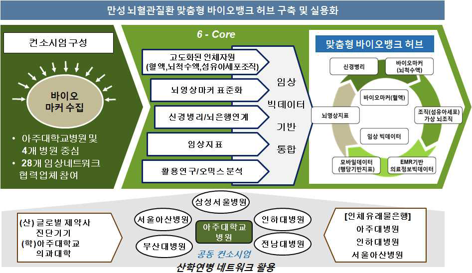 맞춤형 바이오뱅크 허브 모델