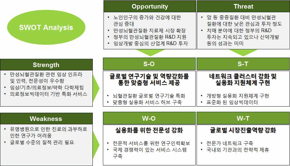 SWOT을 통한 연구의 전략 방향성 도출