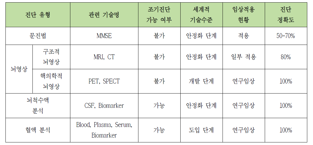 치매 진단/예측 기술별 현황 및 특징 요약