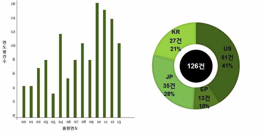 연도별 누적 특허동향