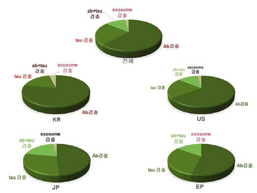 특허동향