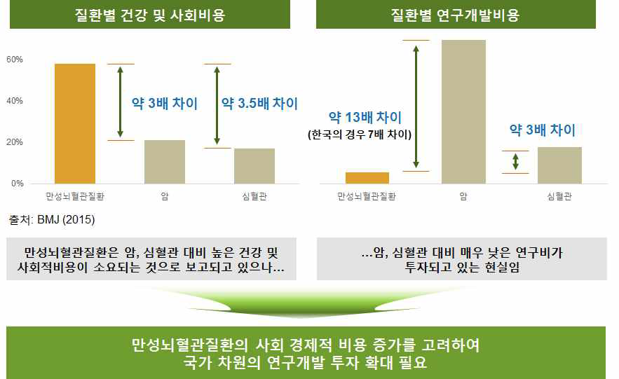 주요 질환별 건강/사회적 비용과 연구개발 비용 비교