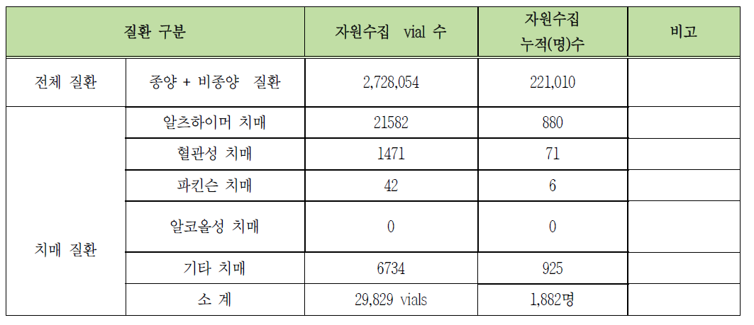 치매 세부질환별 KBN 자원 보유 현황(2008-2014)