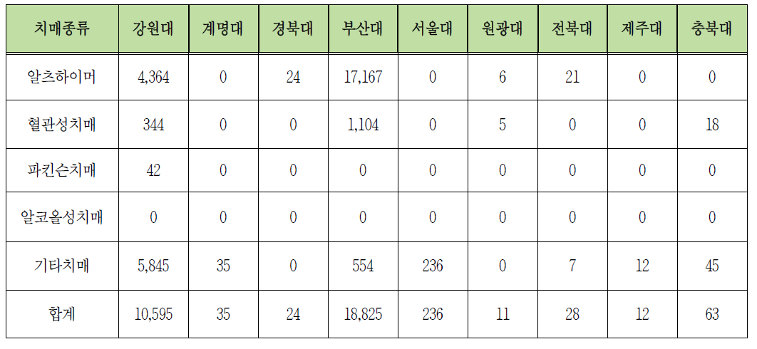 병원별 KBN 치매 자원 보유 현황(2008-2014)