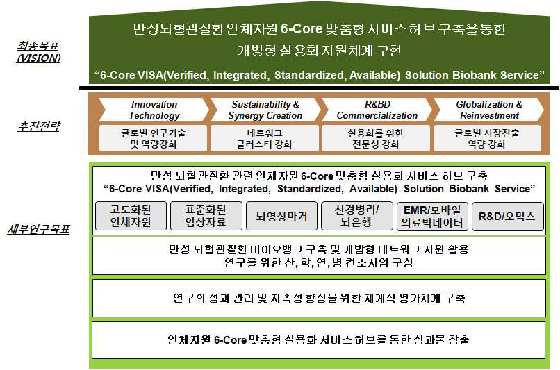 사업 목표, 전략 체계도