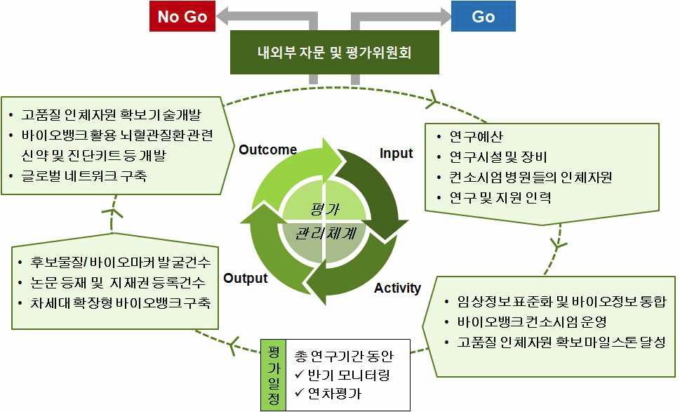 평가 및 운영 계획 개요