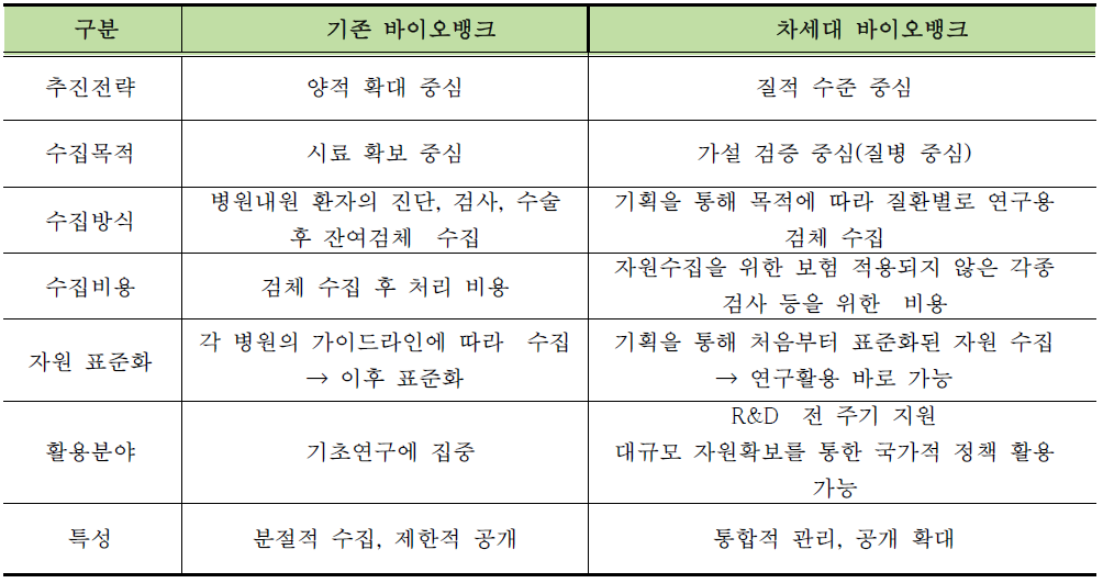 목적형 차세대 인체자원은행의 특징