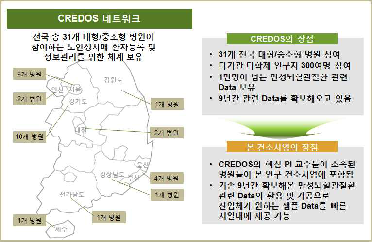 기존 전국단위 코호트 기반의 바이오뱅크 구성