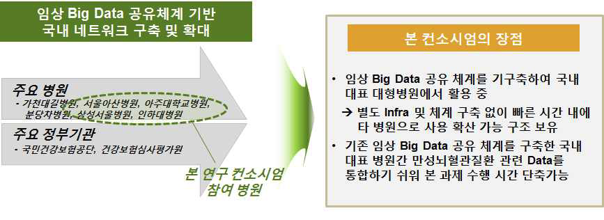 임상 Big Data 공유체계 기반 네트워크 병원의 컨소시엄 참여