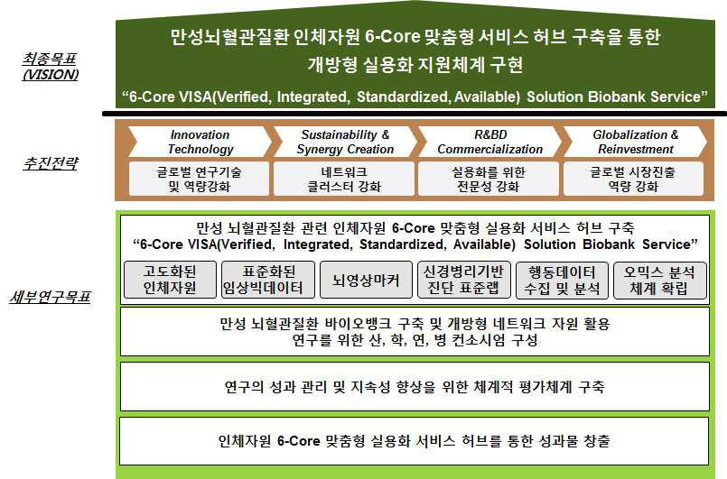 연구목표, 전략 체계도