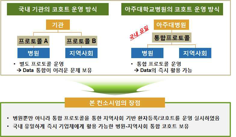 병원 및 지역사회 코호트 기반의 바이오뱅크 구성