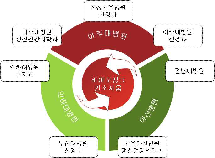 바이오뱅크 세부 구성