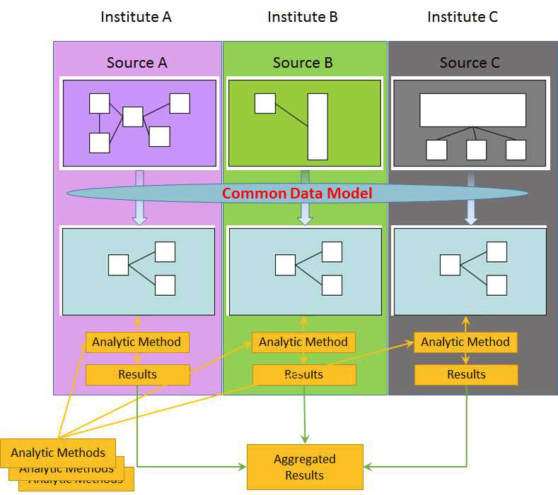 공통데이터 모델 기반 분산 연구망 구조 예시